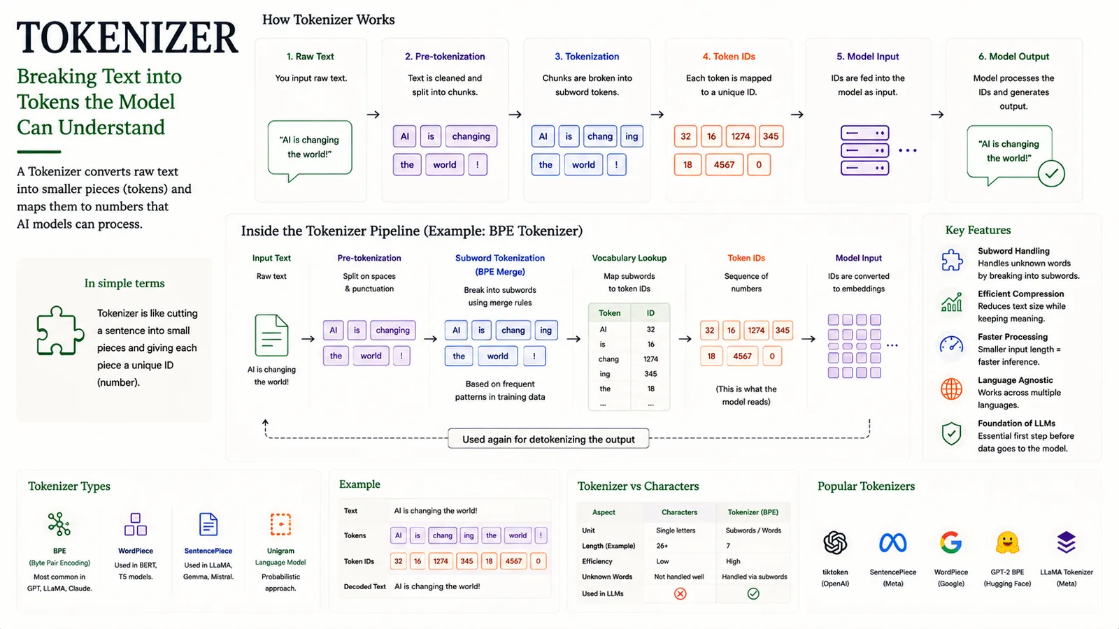 Tokenizer — Breaks text into tokens the model can understand.