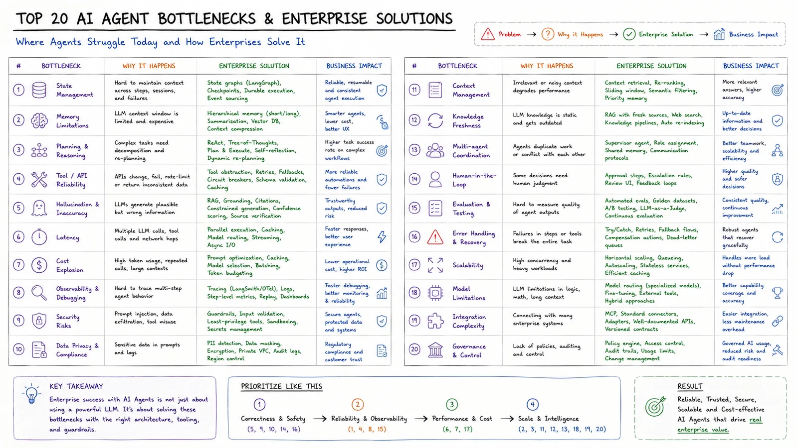 Top 20 AI Agent Bottlenecks — How enterprises solve agent bottlenecks.
