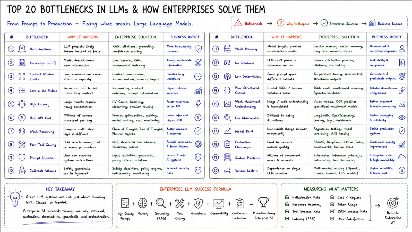 Top 20 Bottlenecks in LLMs — From prompt to production — fixing what breaks LLMs.