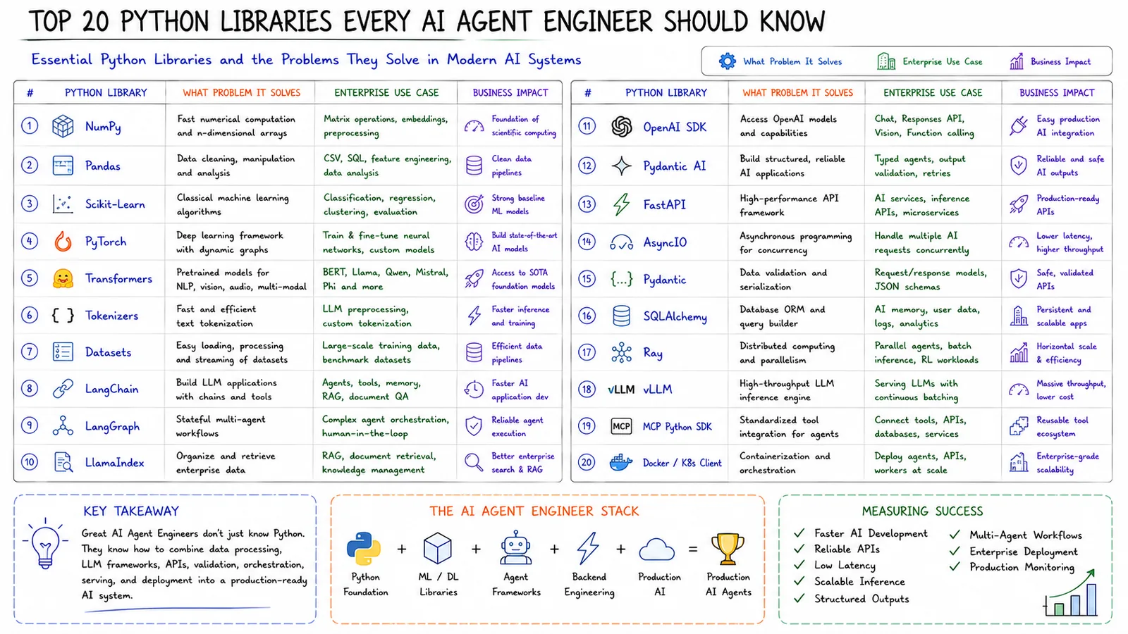 Top 20 Python Libraries for AI Engineers — Essential libraries and the problems they solve.