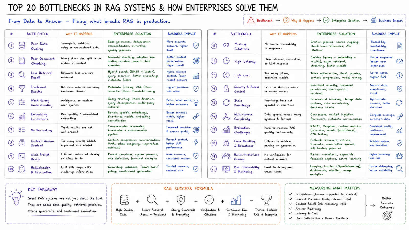 Top 20 RAG System Bottlenecks — Fixing what breaks RAG in production.