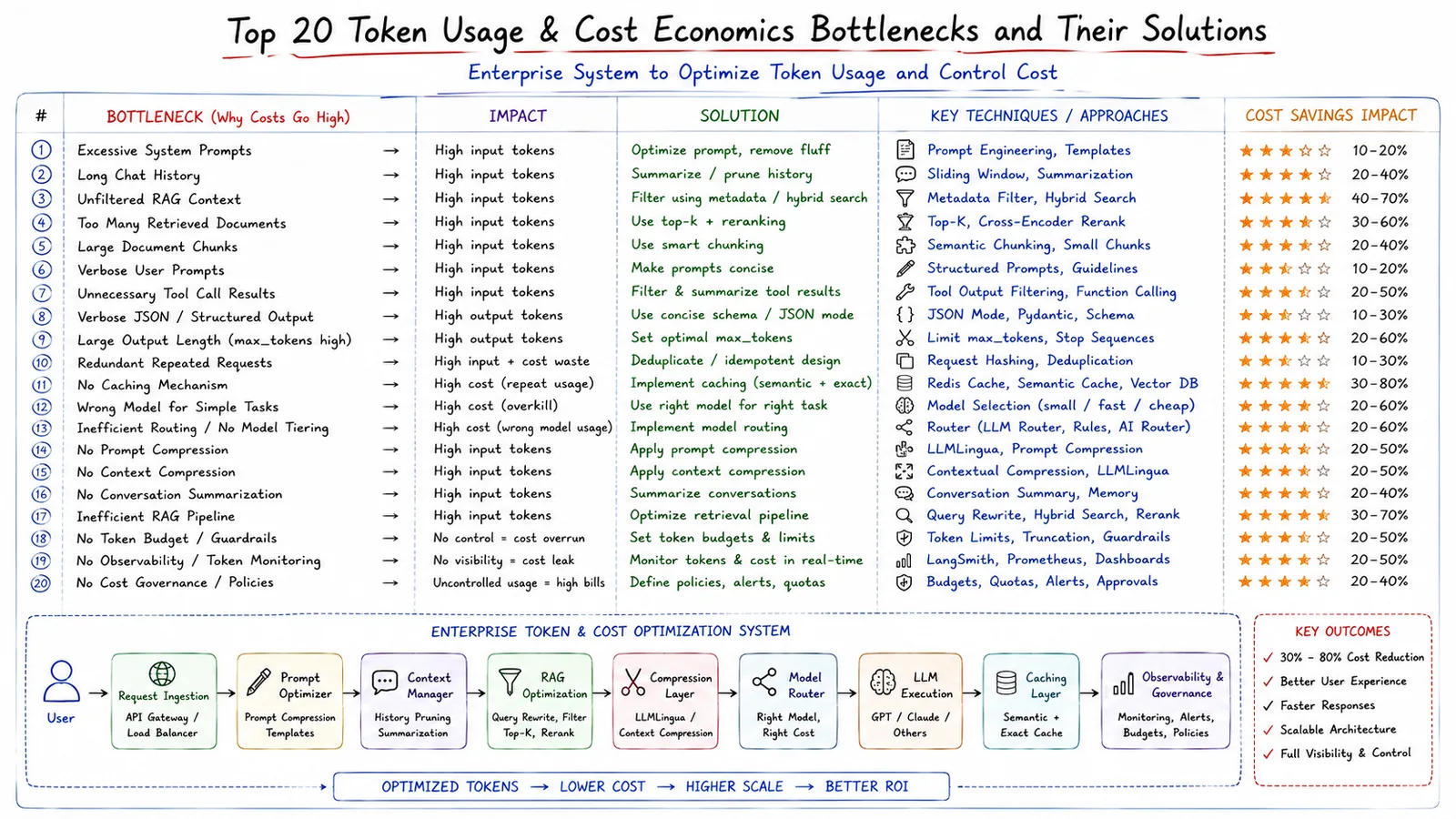 Top 20 Token & Cost Bottlenecks — Optimize token usage and control cost.