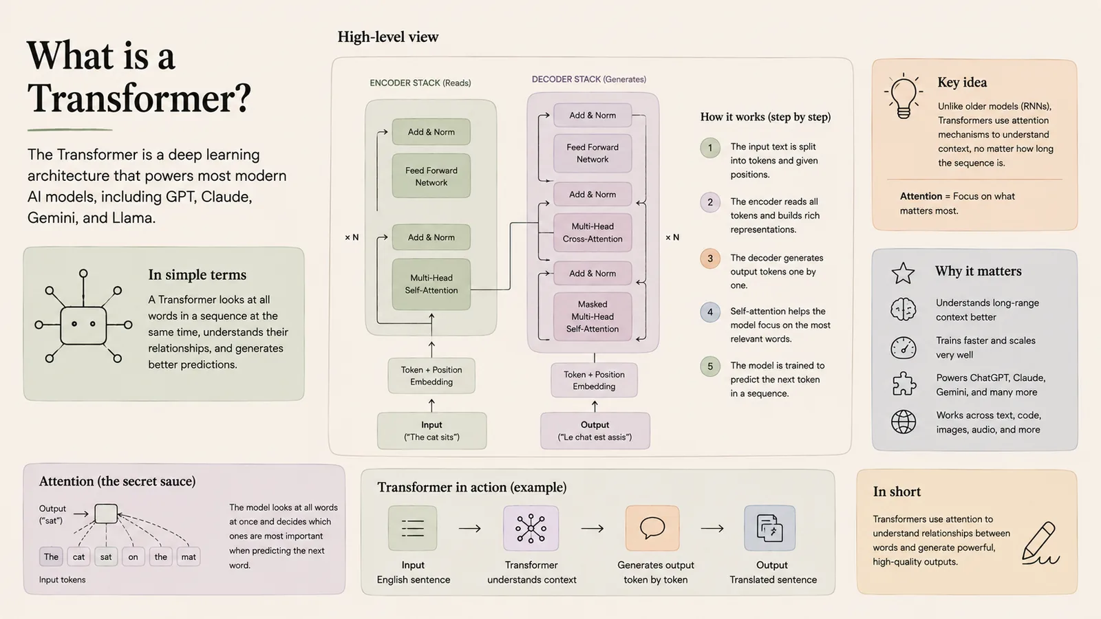 What is a Transformer? — The attention-based architecture behind modern AI.