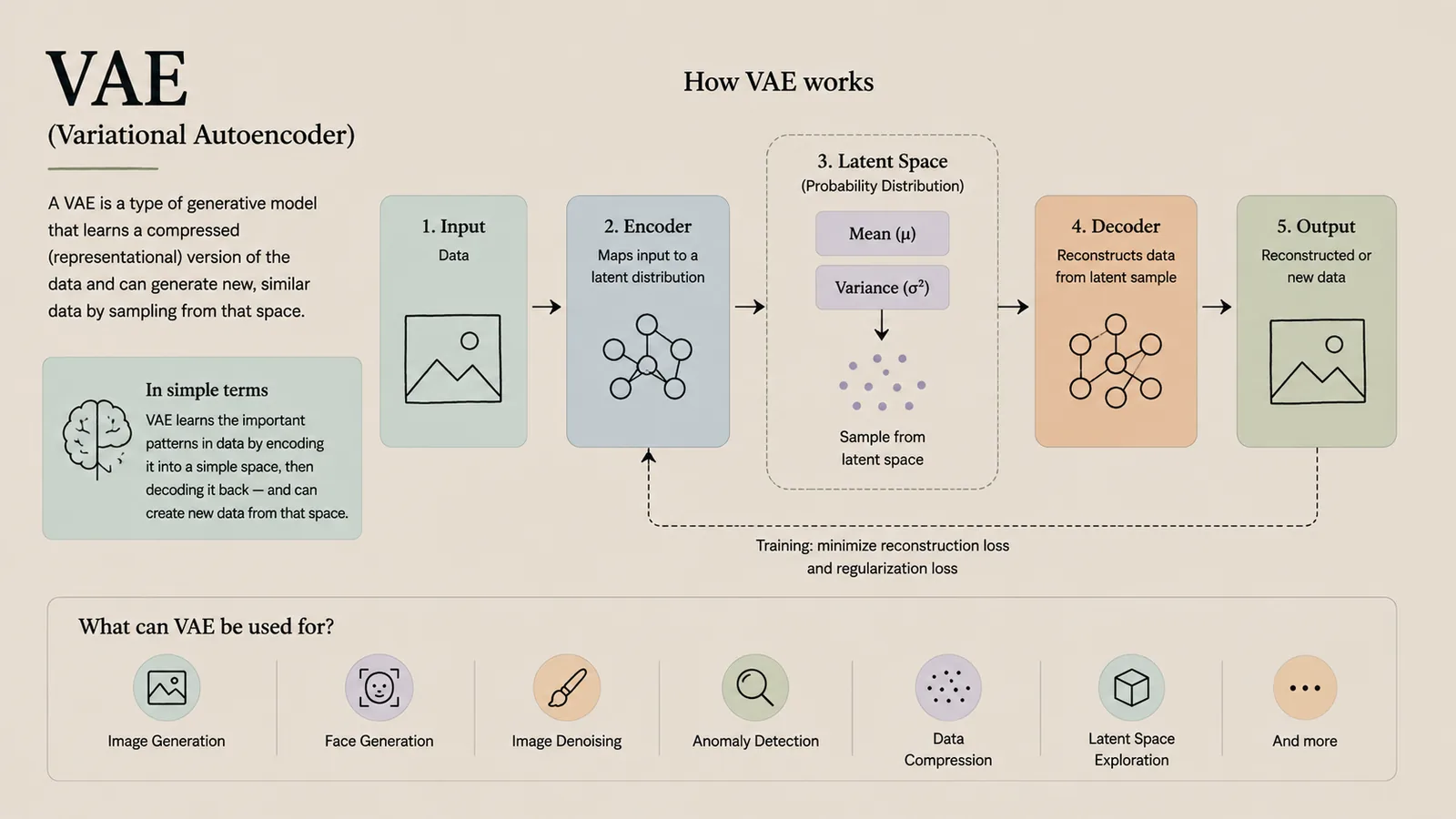 VAE (Variational Autoencoder) — Encode to a latent space, sample, then decode.