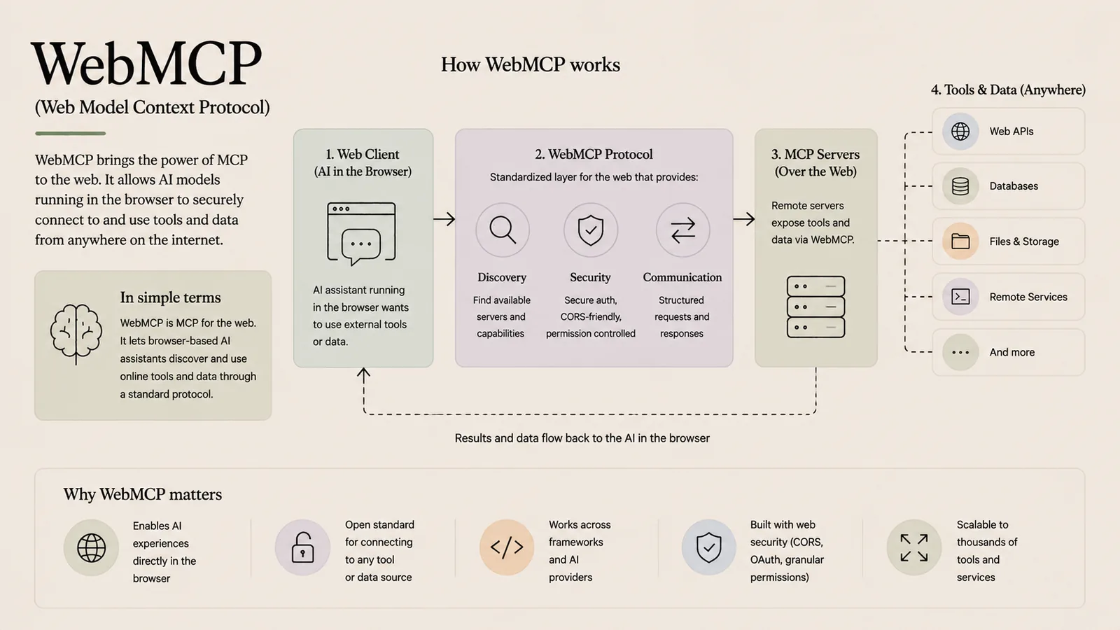WebMCP (Web Model Context Protocol) — MCP for the web — AI in the browser using online tools.