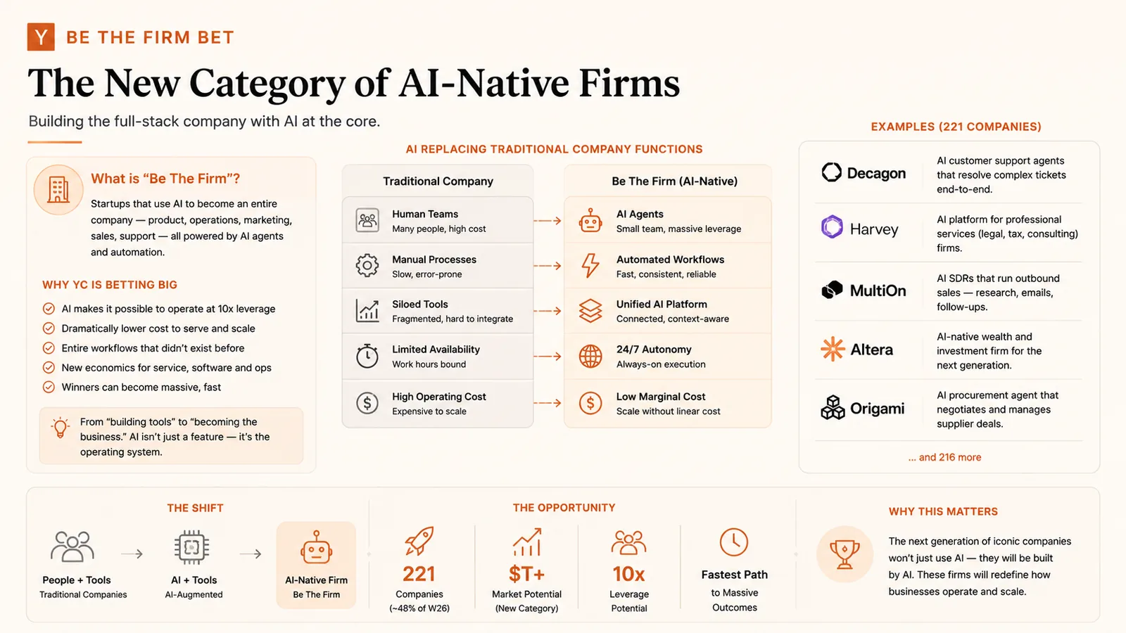 AI-Native Firms (Be The Firm) — YC bet: startups that use AI to become the whole company.