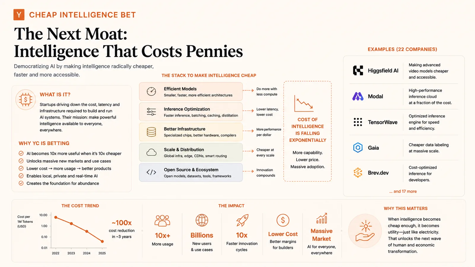 Intelligence That Costs Pennies — YC bet: making intelligence radically cheaper.