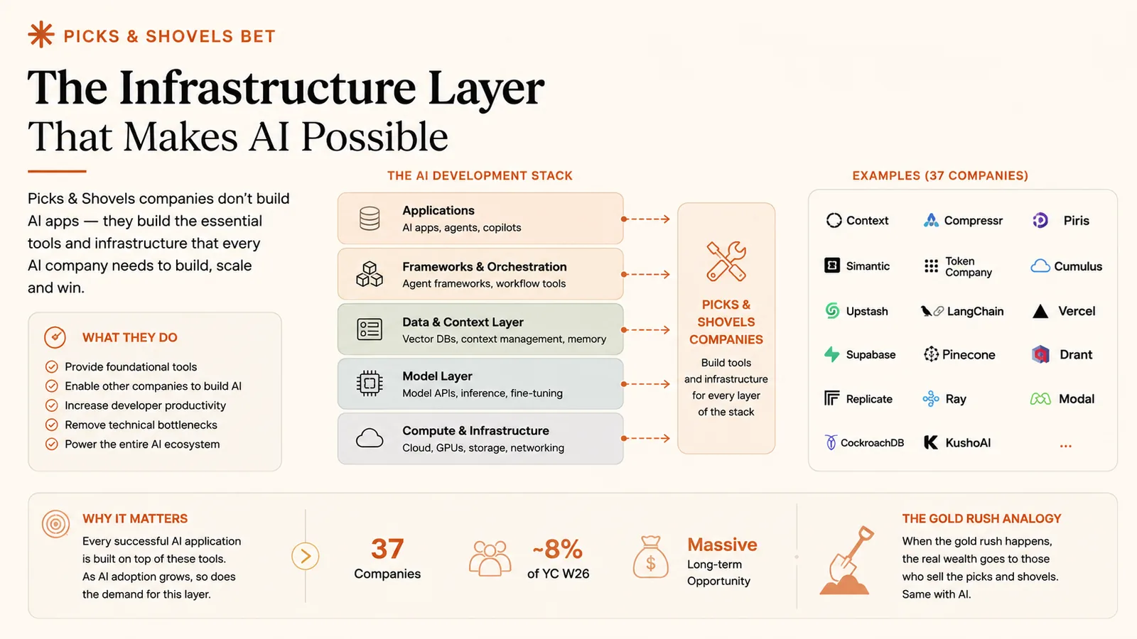 The Infrastructure Layer (Picks & Shovels) — YC bet: the tools and infra every AI company needs.