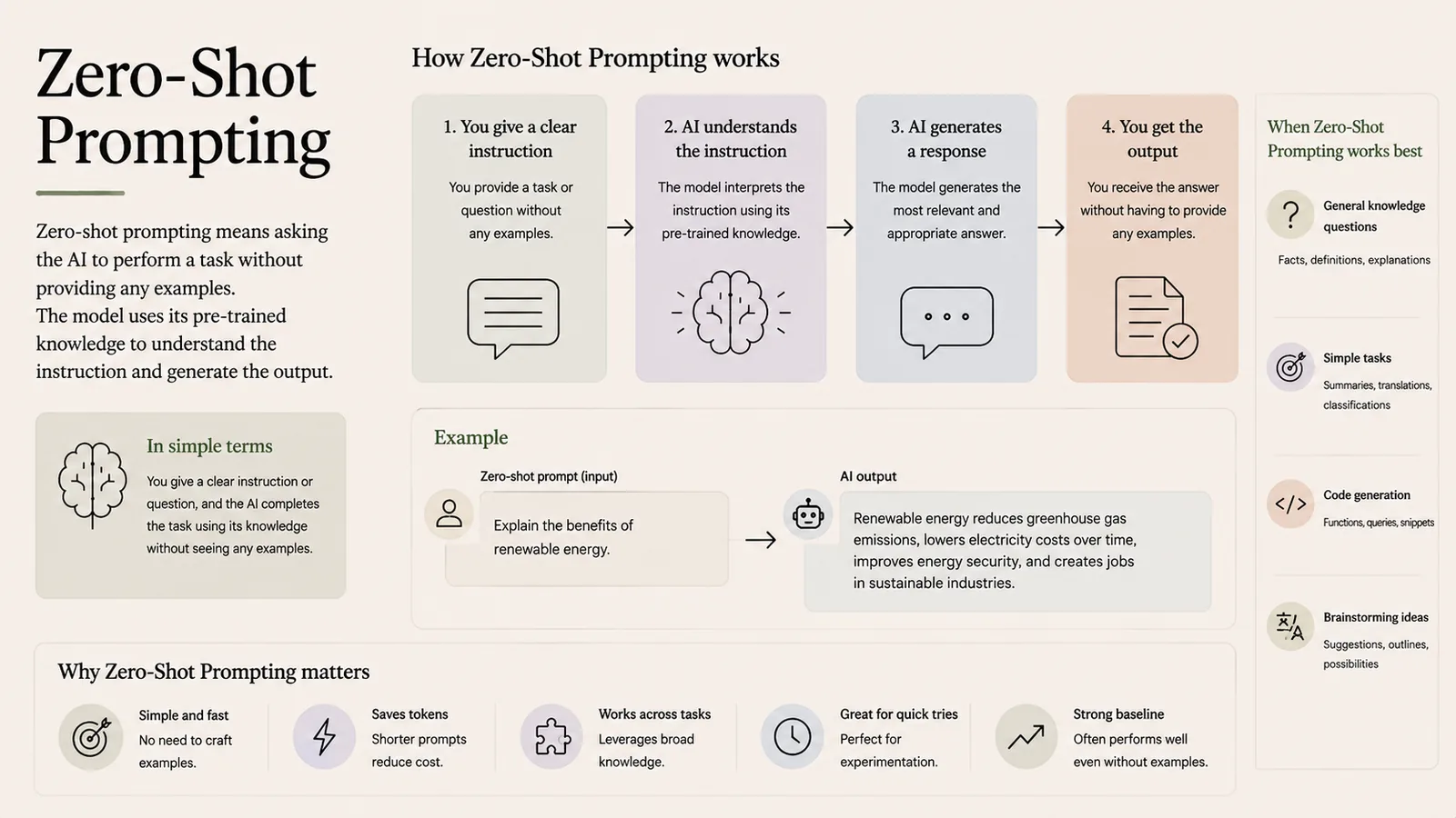 Zero-Shot Prompting — Ask the AI to do a task with no examples.